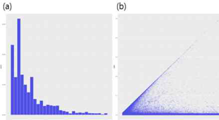 (a) Minor allele frquency (b) Heterozygote frequency