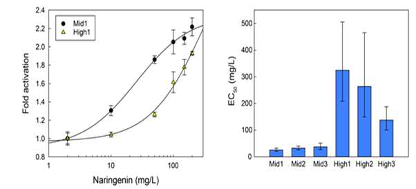 (좌) Naringenin riboselector들의 용량-반응 곡선, (우) Naringein riboselector들의 EC50