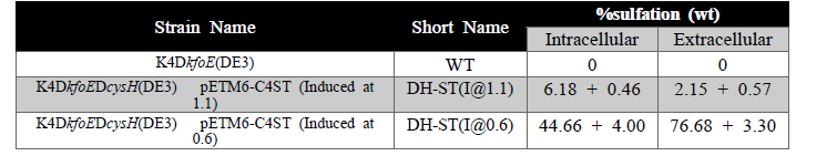 % sulfation in CS producing strains induced at two different phases of growth.