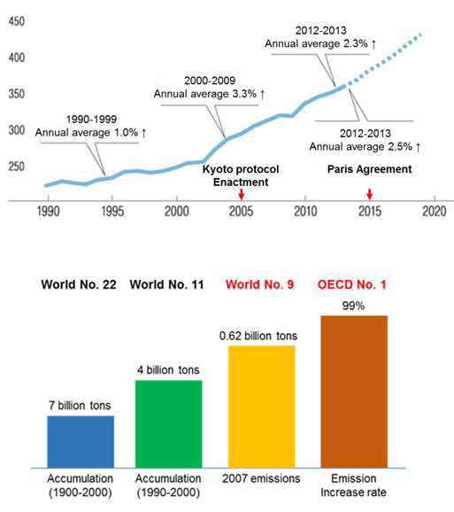 CO2 배출량 추세 (단위: 1억 톤) 및 국내 CO2 배출량