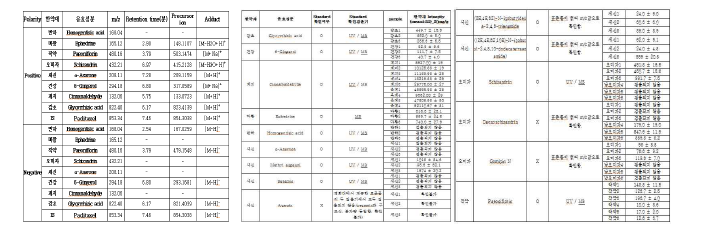 소청룡탕 한약재의 유효성분 intensity 라이브러리 구축 및 실제 소청룡탕 함유 성분의 분석 함량 데이터 라이브러리(UPLC-QTOF-MS)