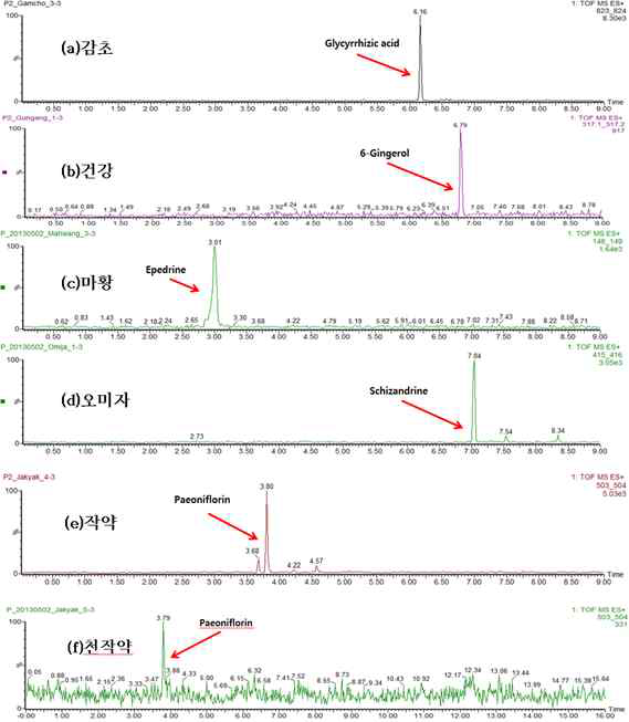 소청룡탕 한약재를 분석한 MS chromatogram (XIC) (positive mode)