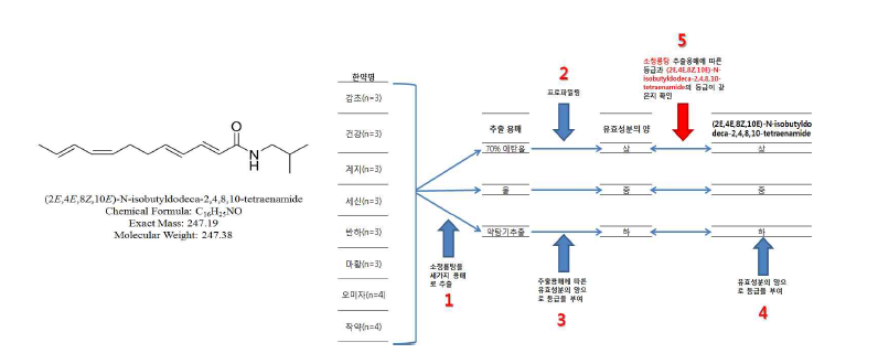 유효성분 함량에 따른 UPLC-QTOF의 등급화.