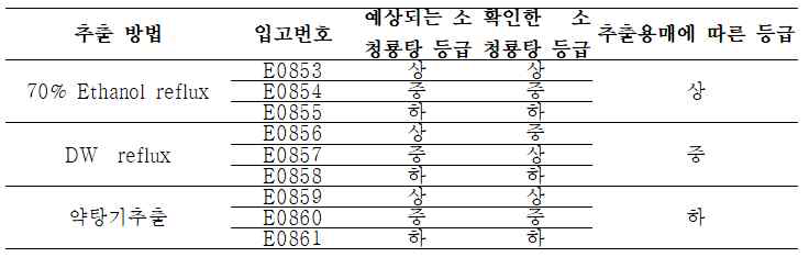 추출용매에 따른 소청룡탕의 유효성분 양