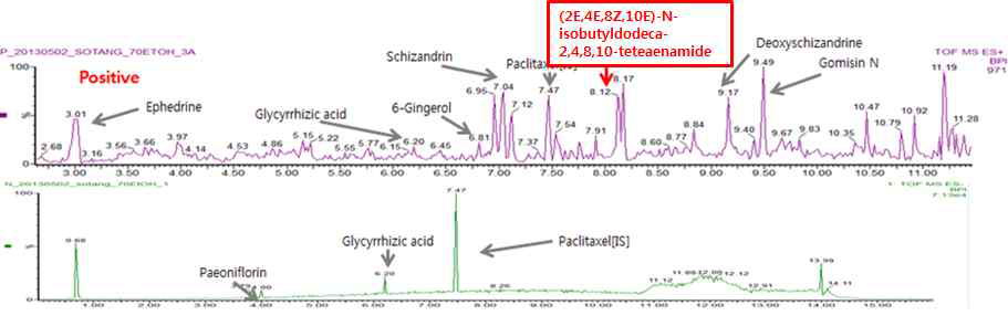 소청룡탕에서 확인한 –N-isobutyldodeca-2,4,8,10-tetraenamide의 chromatogram