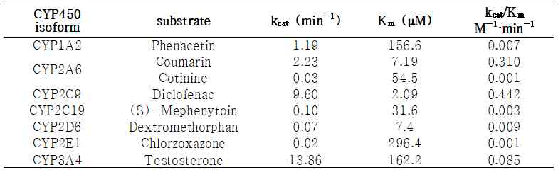 CYP450 isoform substrate의 kinetic parameter