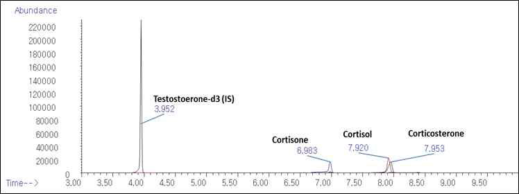 Corticosterone 정량을 위한 GC-MS 표준품 크로마토그램