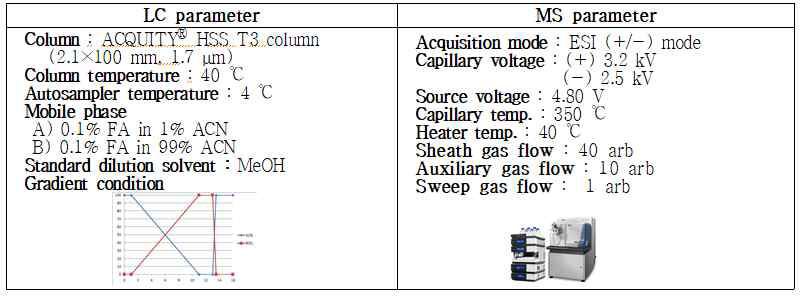 식물 대사체 분석을 위한 UPLC-Orbitrap-MS 분석기기 조건