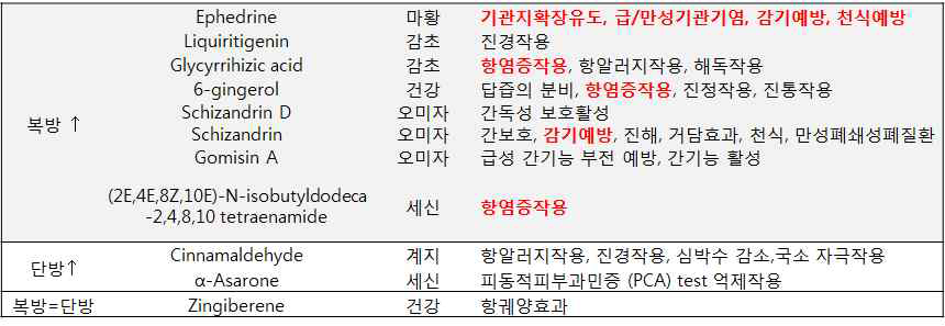 소청룡탕 단방혼합물 및 복방에서 유의적인 차이를 보이는 유효성분의 효능