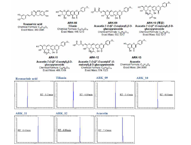 배초향 추출물 내 유효성분의 UPLC-MS/MS 크로마토그램