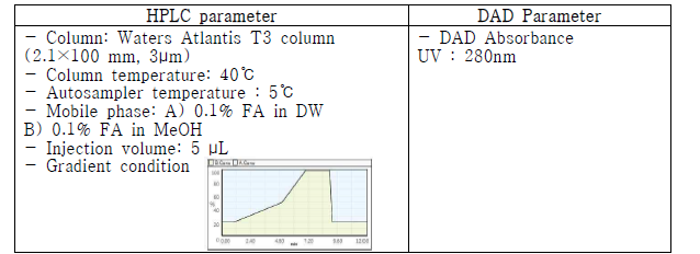 Caco-2-cell 정량 분석을 위한 HPLC-DAD 분석 조건