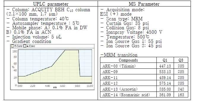 Caco-2-cell 실험모델에서 배초향 유효성분 정량분석을 위한 UPLC-MS/MS 분석 조건