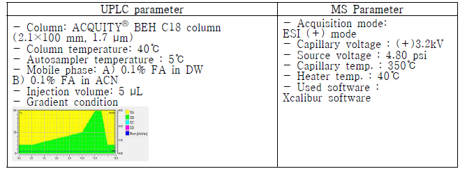 UPLC-Orbitrap-MS 분석 조건
