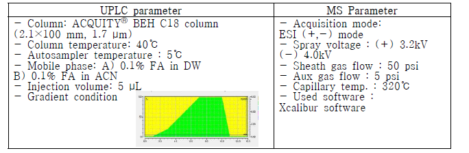 배초향 유래 대사체를 규명하기 위한 UPLC-Orbitrap-MS의 분석 조건