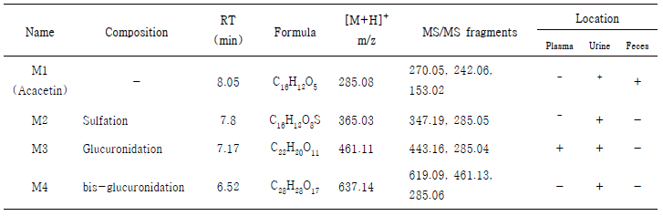 ARK-13 (Acacetin) 50mg/kg 투여 후 채취한 SD-rat의 생체시료에서 규명한 대사체 목록