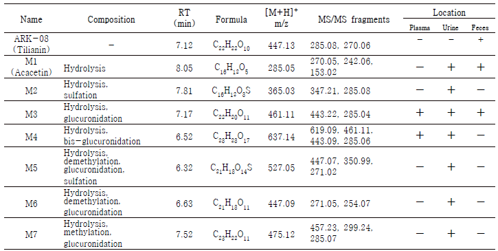 ARK-08(Tilianin) 50mg/kg 투여 후 채취한 SD-rat의 생체시료에서 규명한 대사체의 목록