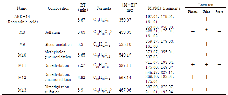 ARK-14 50 mg/kg 투여 후 채취한 SD-rat의 생체시료에서 규명한 대사체의 목록
