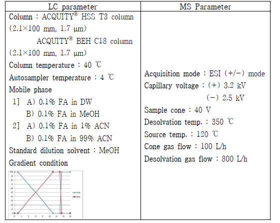 테스트에 사용된 UPLC-QTOF-MS의 조건