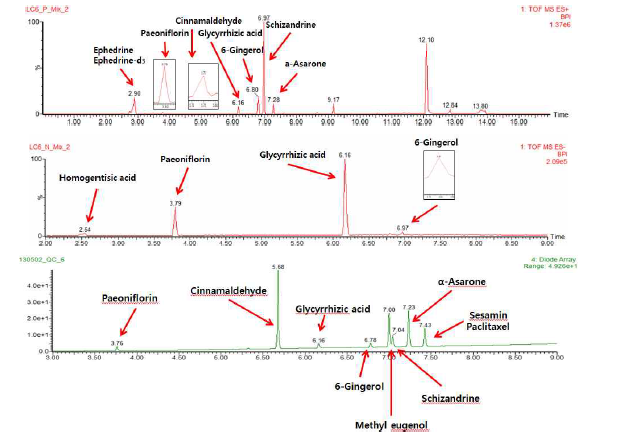 소청룡탕 유효성분 표준품의 분석 테스트 chromatogram