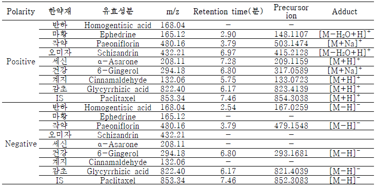 소청룡탕 유효성분 표준품을 UPLC-QTOF-MS를 사용하여 테스트한 데이터