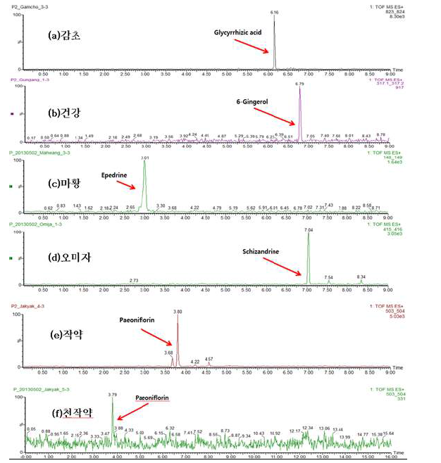 소청룡탕 한약재를 분석한 MS chromatogram (XIC) (positive mode)