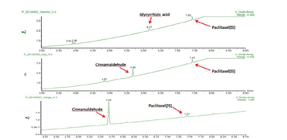 소청룡탕 한약재를 분석한 UV chromatogram (a. 감초, b. 계지, c. 육계)