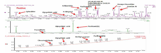 70% 에탄올로 추출한 소청룡탕의 MS, UV chromatogram (A; MS positive mode, B; MS negative mode, C; UV).