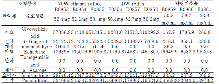 추출용매에 따른 소청룡탕의 유효성분 양 (단위; 총 추출물당 ng)