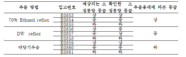 추출용매에 따른 소청룡탕의 유효성분 양