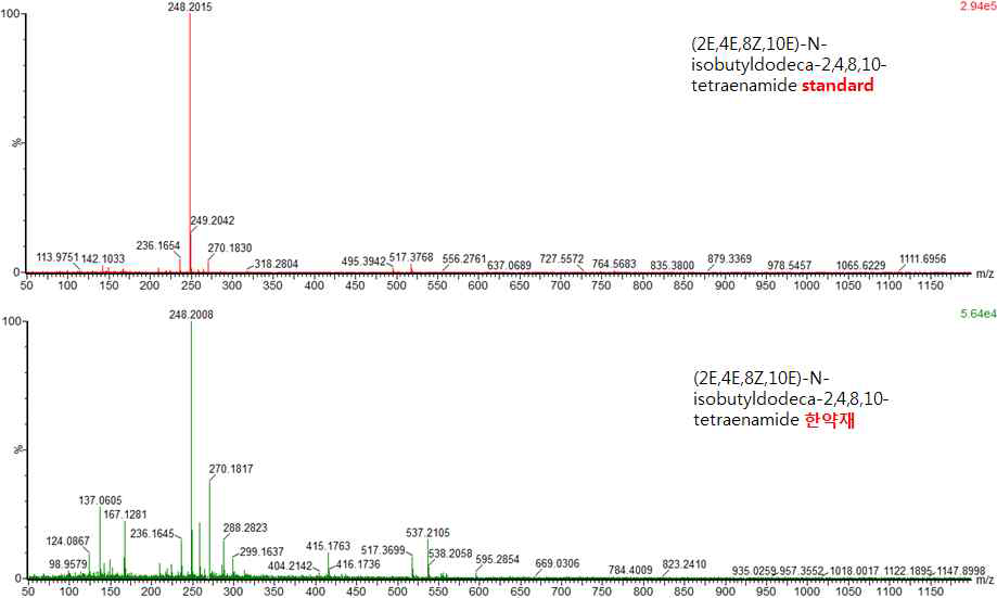 N-isobutyldodeca-2,4,8,10–tetraenamide의 표춘품과 소청룡탕 내 spectrum