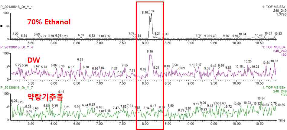 추출용매에 따른 N-isobutyldodeca-2,4,8,10–tetraenamide chromatogram