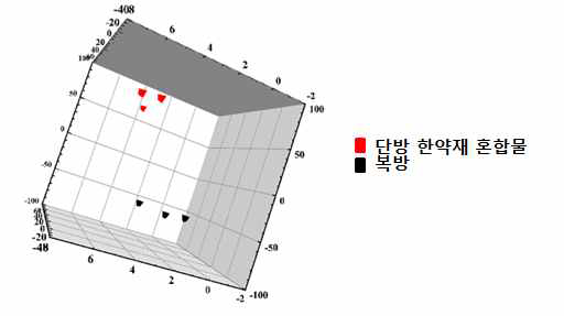 소청룡탕의 단방혼합물과 복방의 UPLC chromatogram의 주성분분석