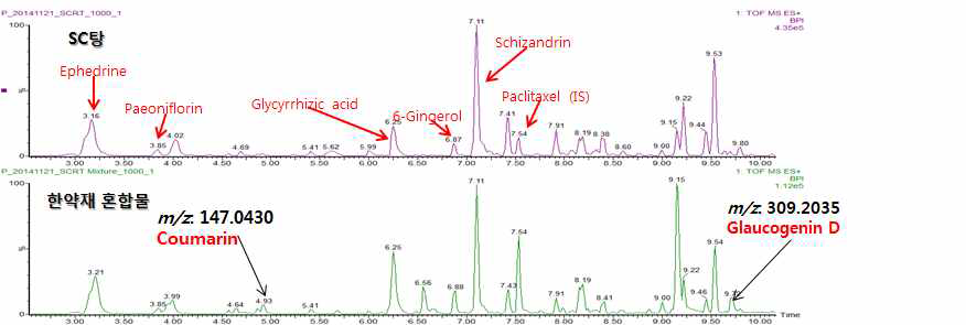 소청룡탕 단방혼합물과 복방의 차이를 갖는 유효성분의 chromatogram