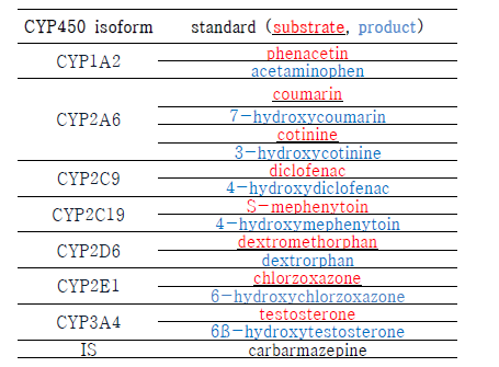 CYP450 isoform의 substrate와 product