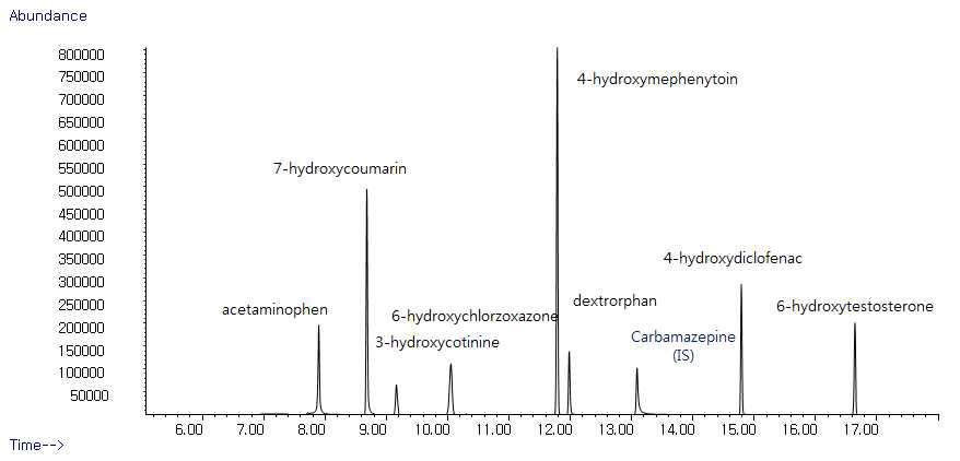 GC-MS를 이용한 CYP450 isoform product chromatogram.