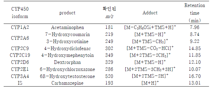 CYP450 isoform product의 GC-MS parameter