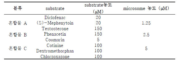 CYP450 isoform substrate의 혼합 그룹과 substrate 농도 그리고 microsome농도