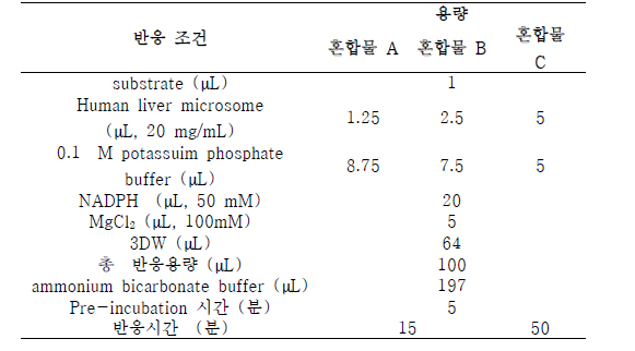 CYP450 isoform 반응을 위한 반응용량