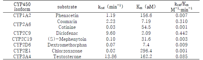 CYP450 isoform substrate의 kinetic parameter