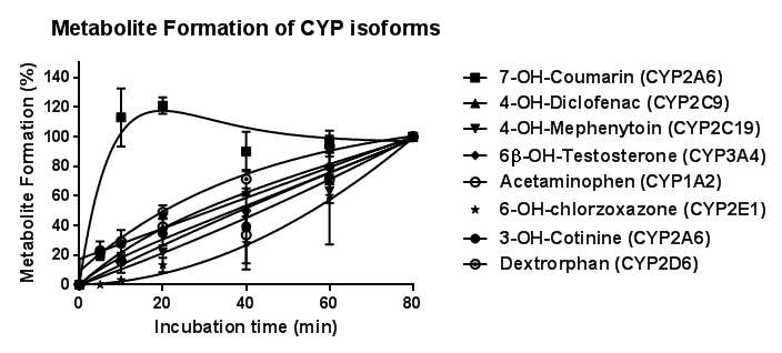 GC-MS를 이용한 CYP450 isoform substrate의 반응시간 별 product 양 비교