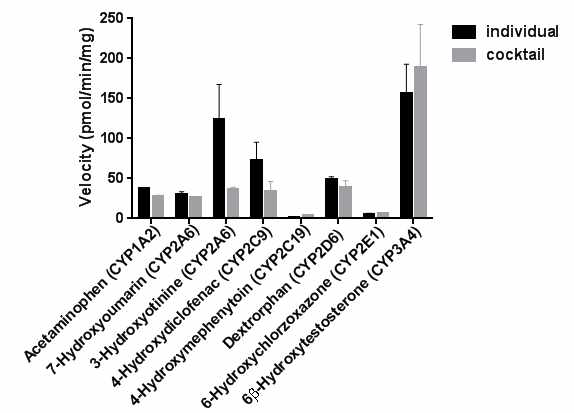 CYP450 isoform substrate의 혼합물과 각각 처리 시 product 생성속도 비교