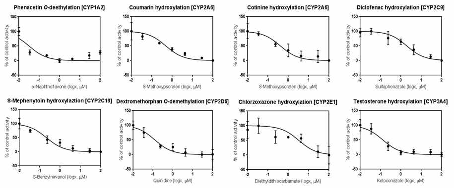 GC-MS를 이용한 CYP450 isoform substrate과 inhibitor 처리 시 product의 inhibition