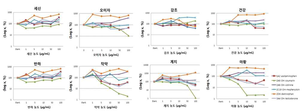 GC-MS를 이용한 CYP450 isoform substrate과 각 8가지 소청룡탕 한약재 처리