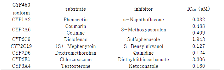 CYP450 isoform 효소반응에 inhibitor를 처리하였을 때 IC50값