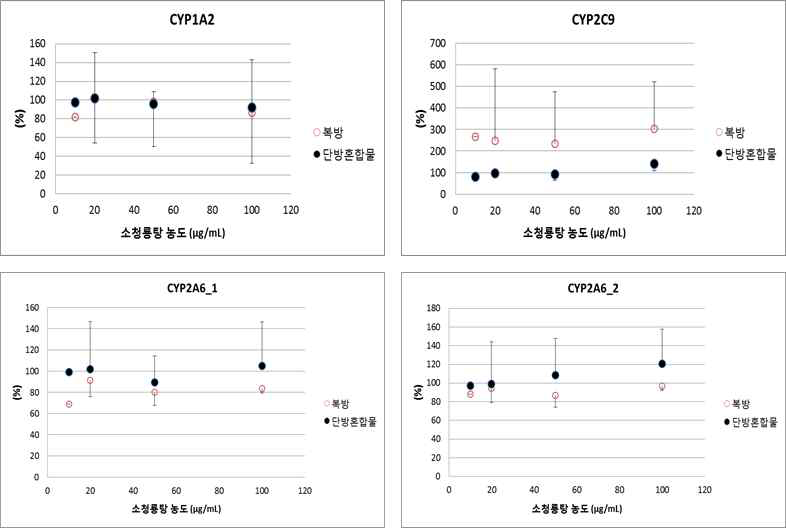 GC-MS를 이용한 소청룡탕 단방혼합물과 복방을 처리한 후 CYP1A2(acetaminophen), CYP2C9(OH-diclofenac), CYP2A6-1(OH-coumarin), CYP2A6-2(OH-cotinine) product 변화