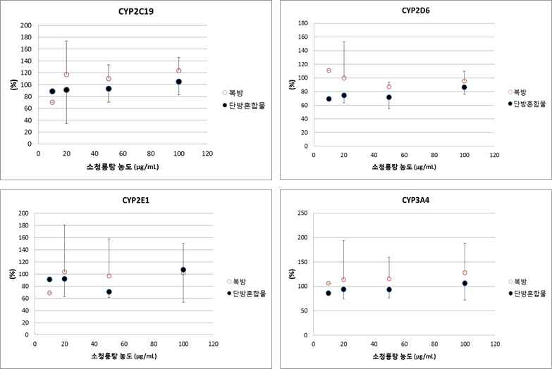 GC-MS를 이용한 소청룡탕 단방혼합물과 복방 처리 후 CYP2C19(OH-mephenytoin),CYP2D6(dextrorphan), CYP2E1(OH-chlorzoxazone), CYP3A4(OH-testosterone) product의 변화 GC-MS을 이용하여 각 CYP450 효소의 반응 후 product를 확인한 결과, 소청룡탕의 단방혼합물과 복방을 효소의 반응에 처리하였을 때 전반적으로 한약재 안의 유효성분으로 인한 효소 활성에 차이는 있었지만 유의적인 차이를 나타내지는 않았다.