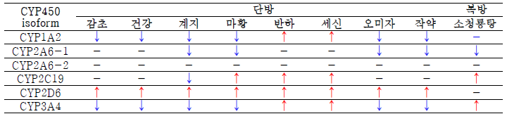 CYP450 isoform 효소반응에 소청룡탕의 각 한약재 및 소청룡탕을 처리하였을 때 product의 활성 또는 억제