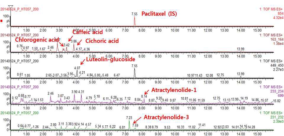 HT057에 해당하는 한약재 대표 유효성분의 chromatogram