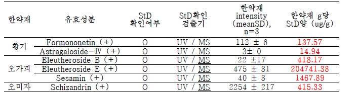 HT071대표 유효성분의 양