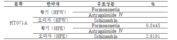 새로운 조합(황기, 오미자)의 HT071A 유효성분 추출효율 비교